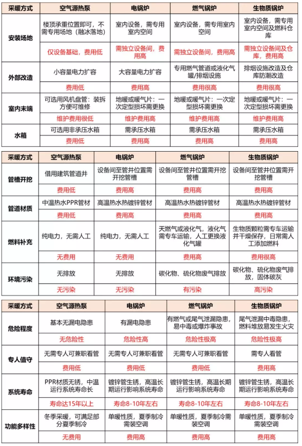 采暖**空氣能，省錢、好用、沒污染！