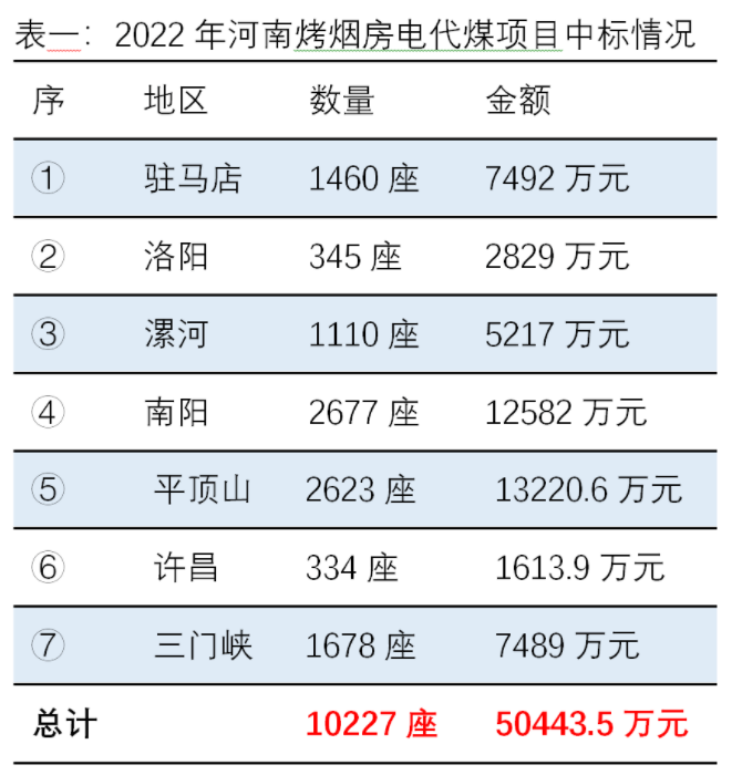 低價、欠款、違規，3年期限將至，13億河南烤煙電代煤將如何收場？