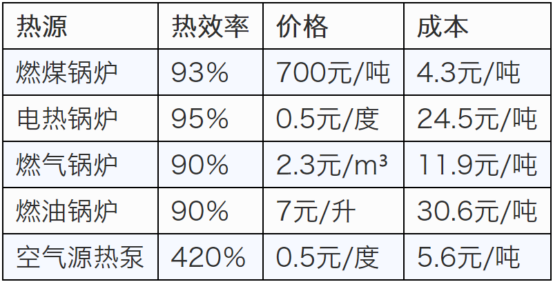 四種熱源設備對比，空氣能*省，加熱1噸水低至5.6元！